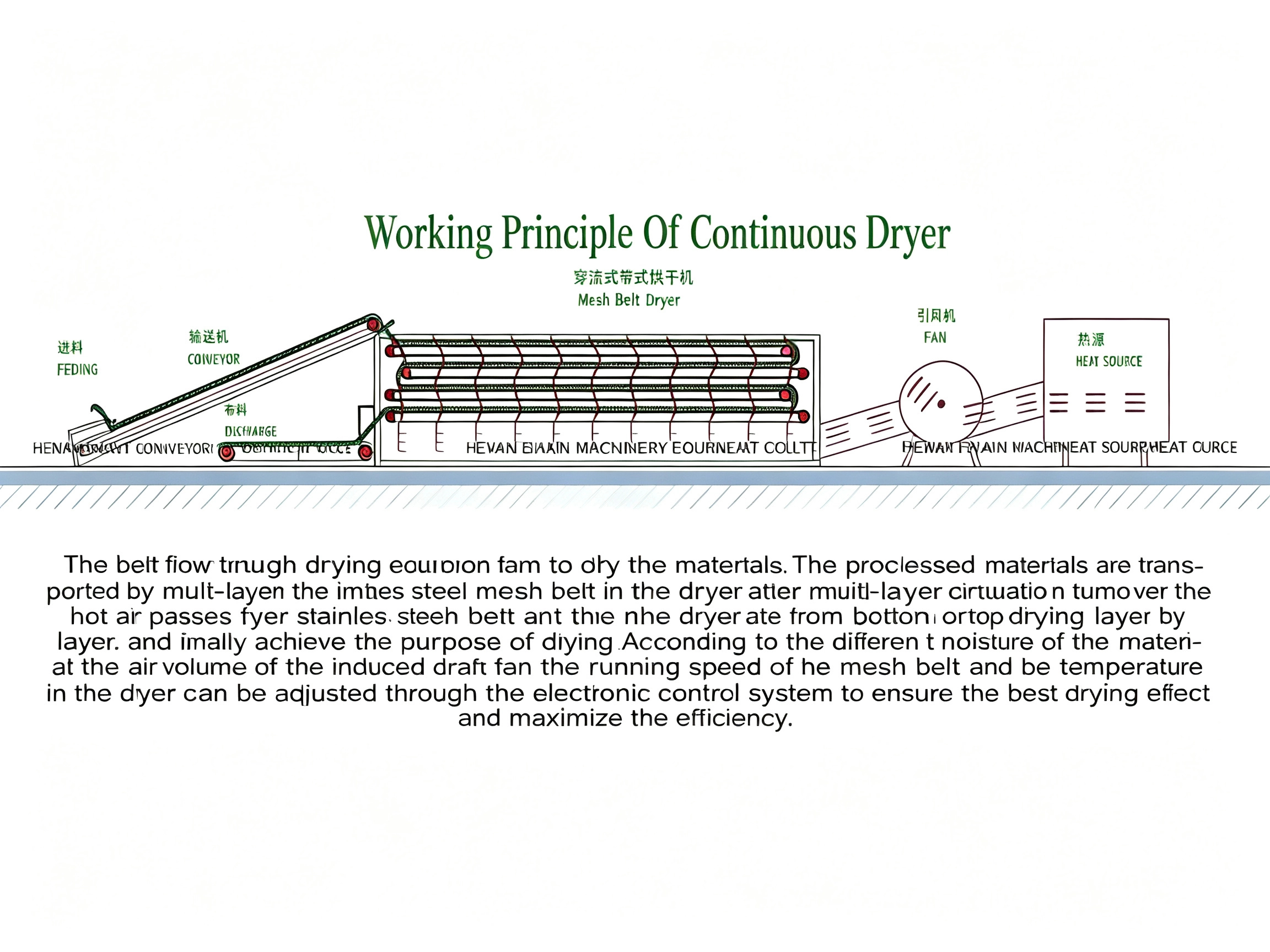 Vegetables drying machine